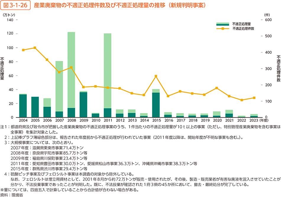 図3-1-26　産業廃棄物の不適正処理件数及び不適正処理量の推移（新規判明事案）