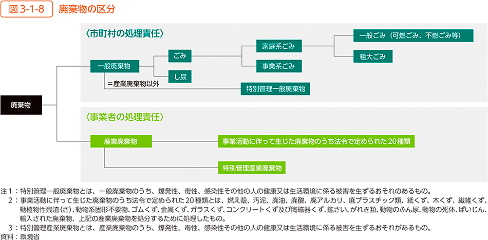 図3-1-8　廃棄物の区分