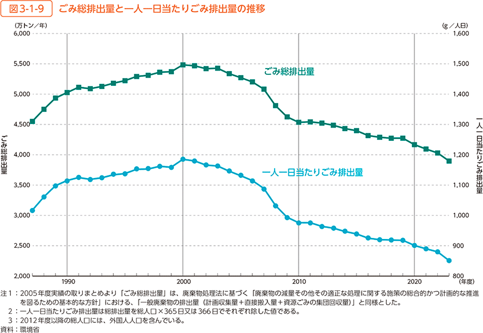 図3-1-9　ごみ総排出量と一人一日当たりごみ排出量の推移