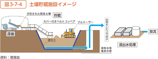 図3-7-4　土壌貯蔵施設イメージ