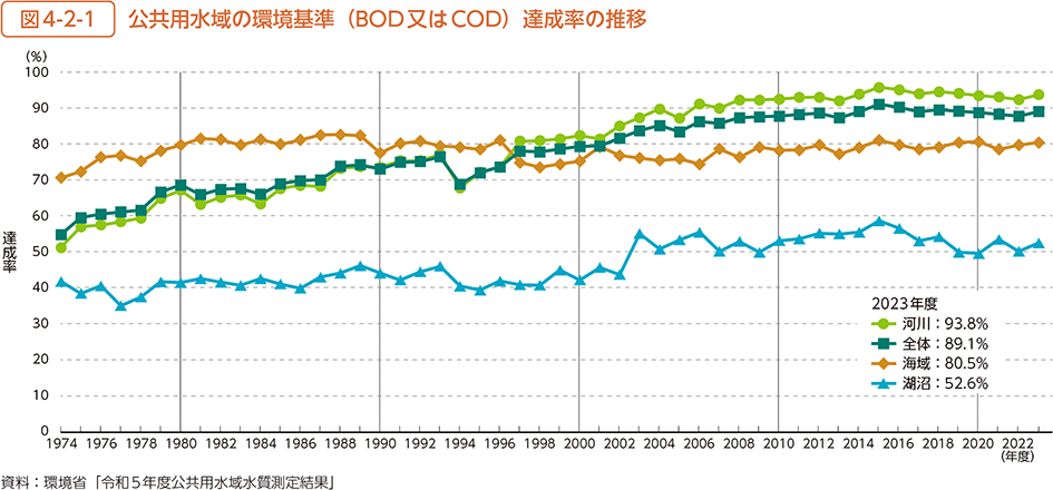 図4-2-1　公共用水域の環境基準（BOD又はCOD）達成率の推移
