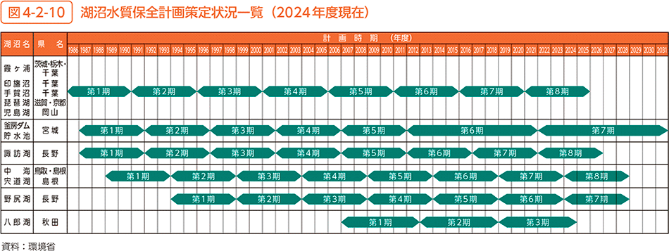 図4-2-10　湖沼水質保全計画策定状況一覧（2024年度現在）