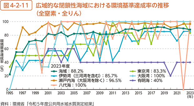 図4-2-11　広域的な閉鎖性海域における環境基準達成率の推移（全窒素・全りん）