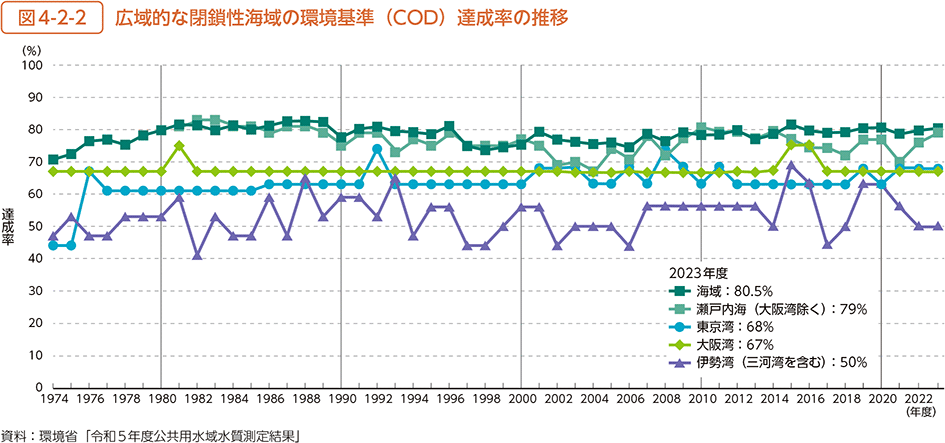 図4-2-2　広域的な閉鎖性海域の環境基準（COD）達成率の推移