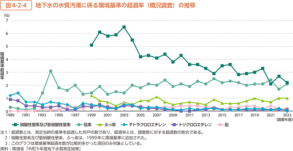 図4-2-4　地下水の水質汚濁に係る環境基準の超過率（概況調査）の推移