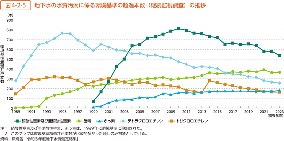 図4-2-5　地下水の水質汚濁に係る環境基準の超過本数（継続監視調査）の推移