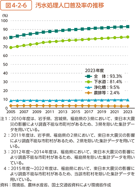 図4-2-6　汚水処理人口普及率の推移