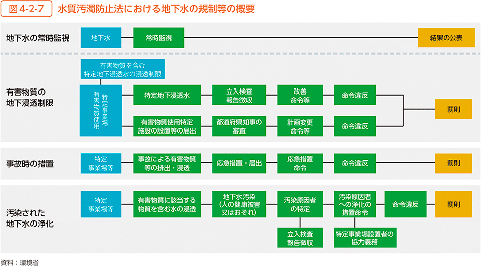 図4-2-7　水質汚濁防止法における地下水の規制等の概要