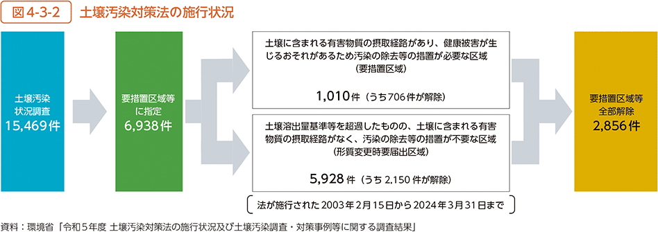 図4-3-2　土壌汚染対策法の施行状況
