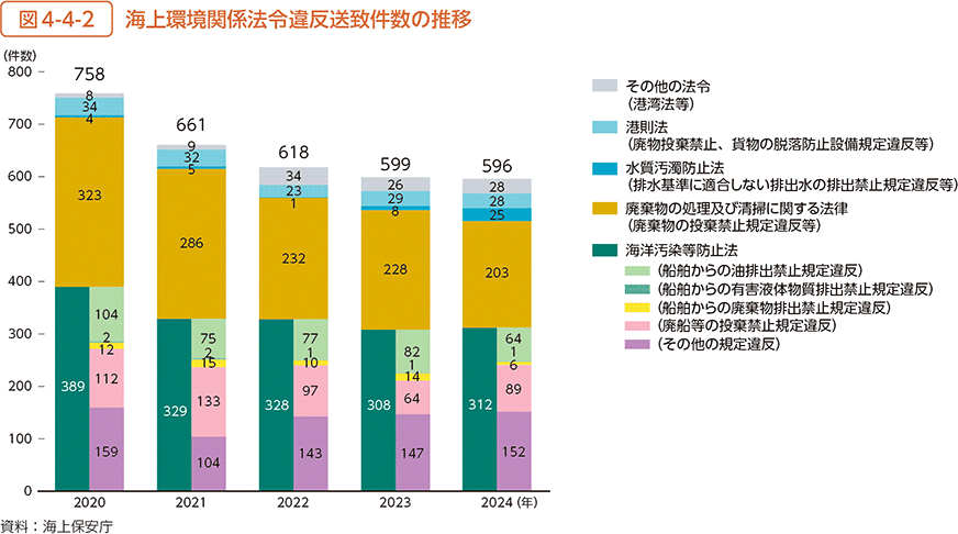 図4-4-2　海上環境関係法令違反送致件数の推移