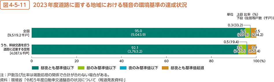 図4-5-11　2023年度道路に面する地域における騒音の環境基準の達成状況