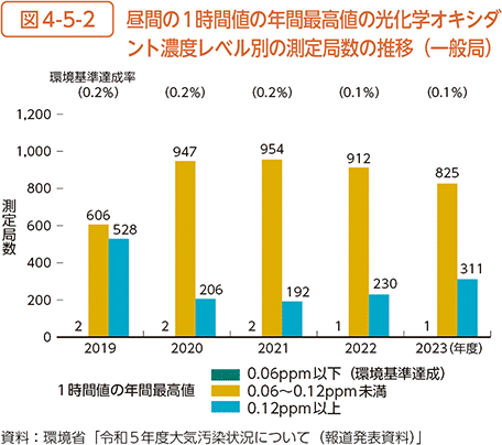 図4-5-2　昼間の1時間値の年間最高値の光化学オキシダント濃度レベル別の測定局数の推移（一般局）