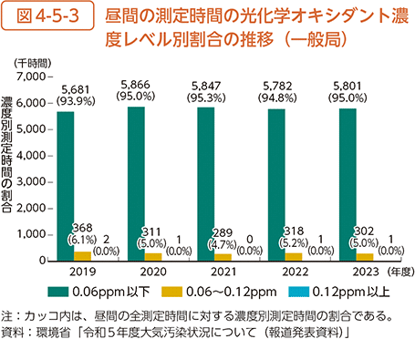 図4-5-3　昼間の測定時間の光化学オキシダント濃度レベル別割合の推移（一般局）