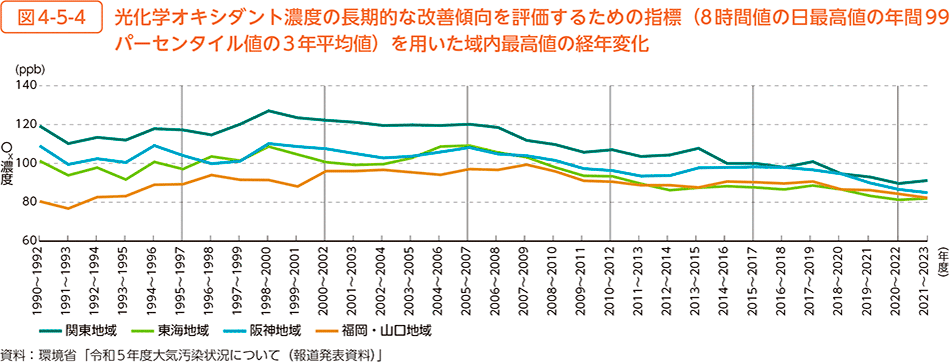 図4-5-4　光化学オキシダント濃度の長期的な改善傾向を評価するための指標（8時間値の日最高値の年間99パーセンタイル値の3年平均値）を用いた域内最高値の経年変化