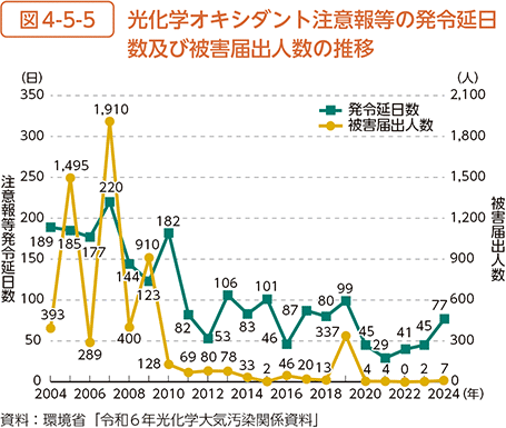 図4-5-5　光化学オキシダント注意報等の発令延日数及び被害届出人数の推移