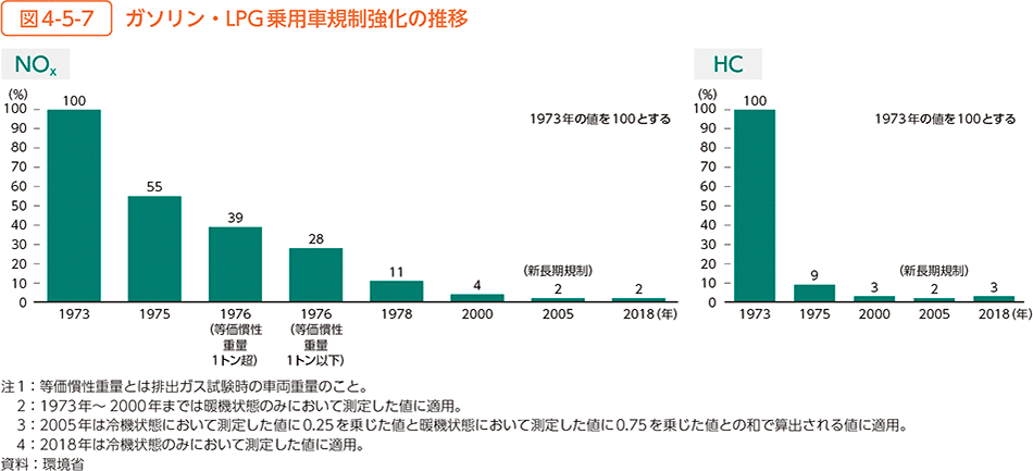図4-5-7　ガソリン・LPG乗用車規制強化の推移