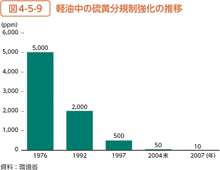 図4-5-9　軽油中の硫黄分規制強化の推移