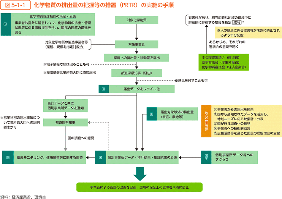 図5-1-1　化学物質の排出量の把握等の措置（PRTR）の実施の手順