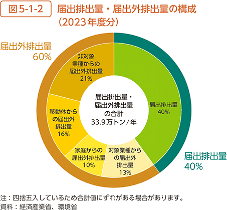 図5-1-2　届出排出量・届出外排出量の構成（2023年度分）
