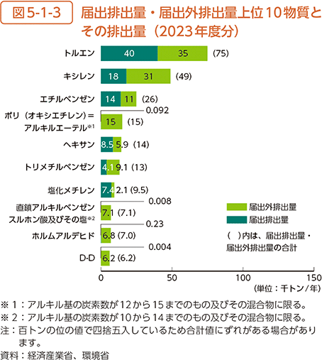 図5-1-3　届出排出量・届出外排出量上位10物質とその排出量（2023年度分）