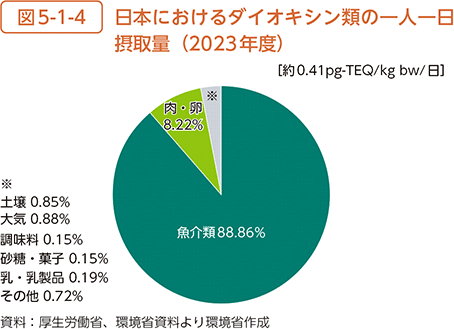 図5-1-4　日本におけるダイオキシン類の一人一日摂取量（2023年度）