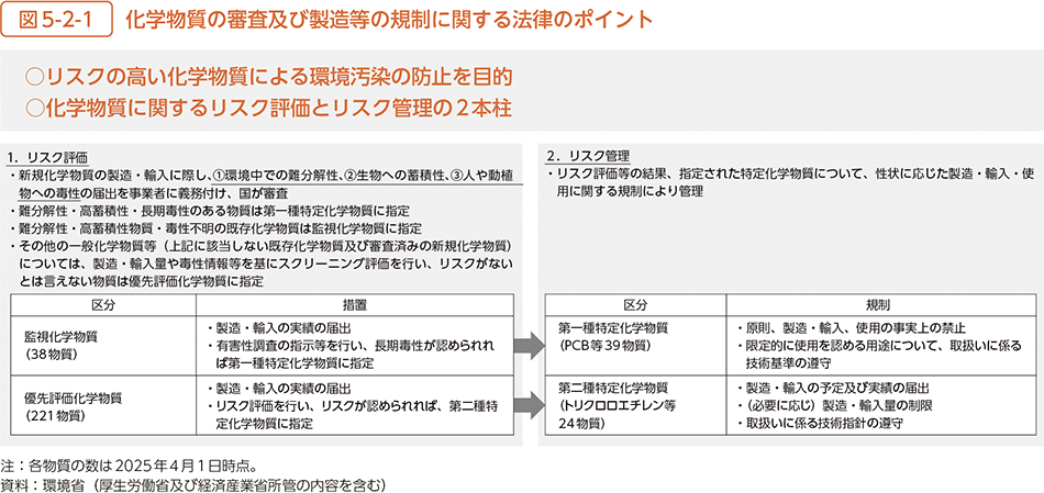 図5-2-1　化学物質の審査及び製造等の規制に関する法律のポイント