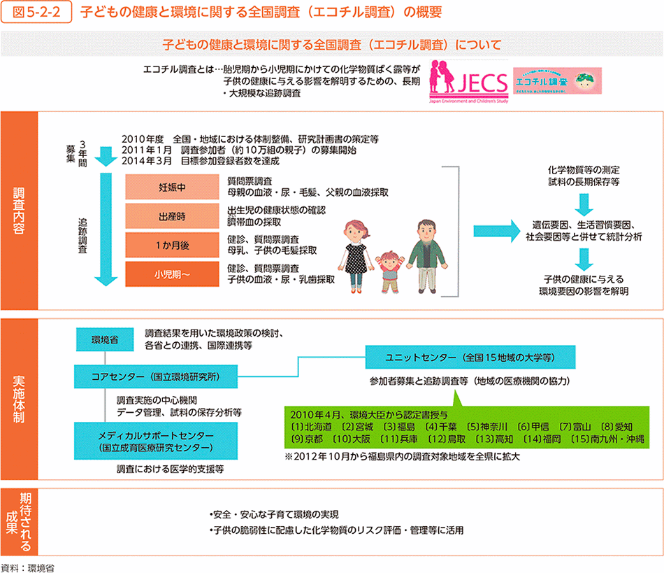 図5-2-2　子どもの健康と環境に関する全国調査（エコチル調査）の概要