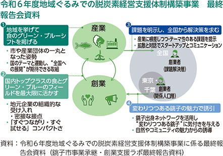 令和6年度地域ぐるみでの脱炭素経営支援体制構築事業　最終報告会資料