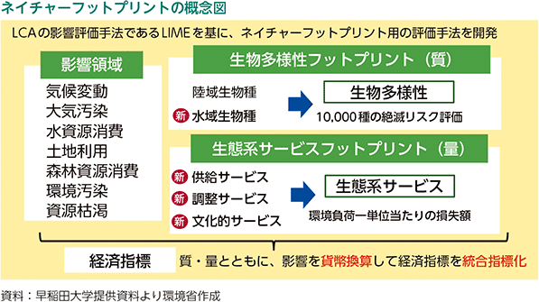 ネイチャーフットプリントの概念図