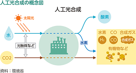 人工光合成の概念図