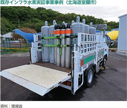 既存インフラ水素実証事業事例（北海道室蘭市）