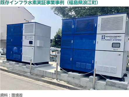 既存インフラ水素実証事業事例（福島県浪江町）