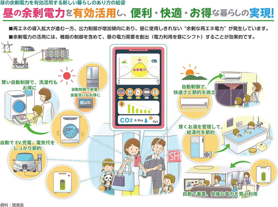 昼の余剰電力を有効活用する新しい暮らしのあり方の絵姿