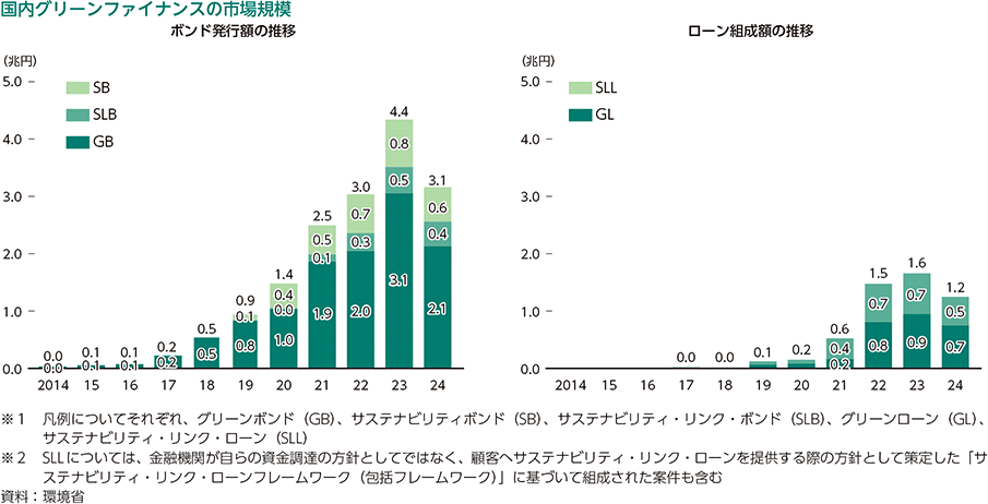 国内グリーンファイナンスの市場規模