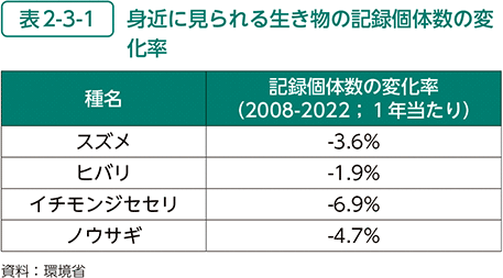 表2-3-1　身近に見られる生き物の記録個体数の変化率