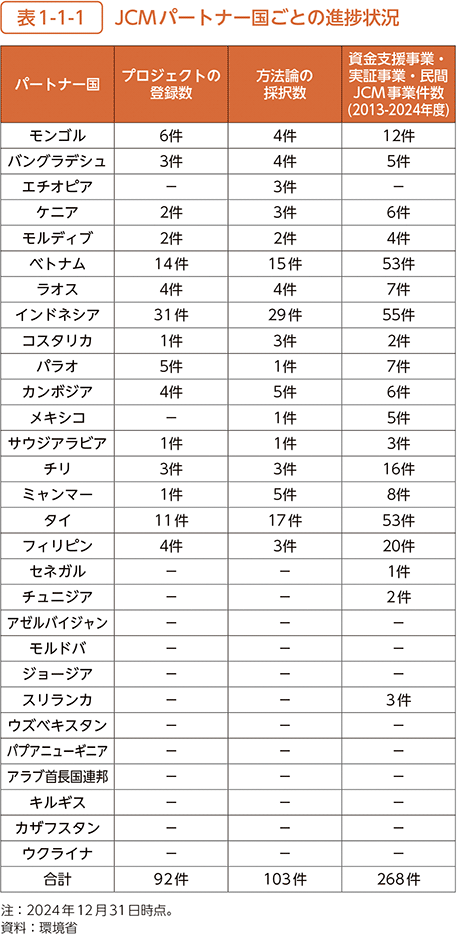表1-1-1　JCMパートナー国ごとの進捗状況