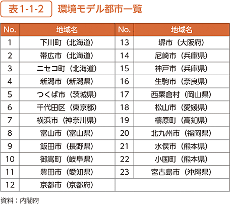 表1-1-2　環境モデル都市一覧