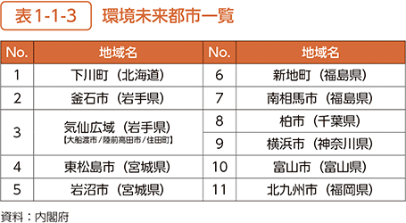 表1-1-3　環境未来都市一覧