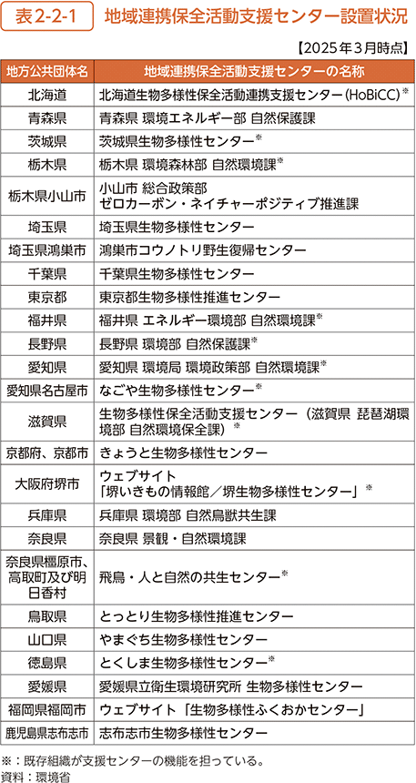 表2-2-1　地域連携保全活動支援センター設置状況