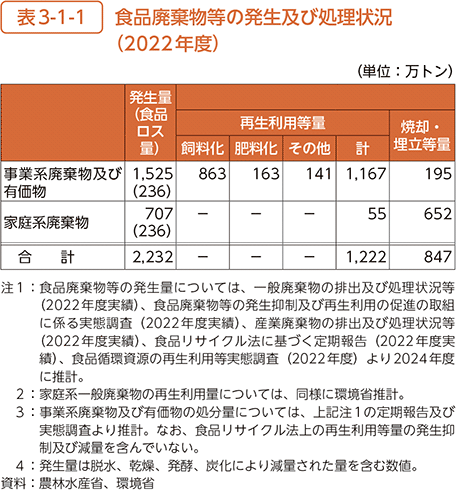 表3-1-1　食品廃棄物等の発生及び処理状況（2022年度）