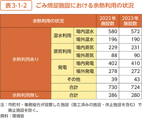 表3-1-2　ごみ焼却施設における余熱利用の状況