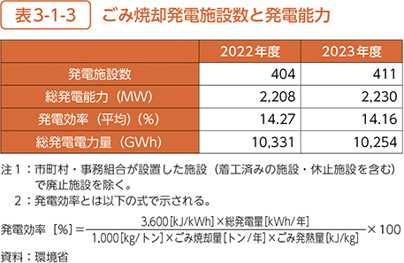 表3-1-3　ごみ焼却発電施設数と発電能力