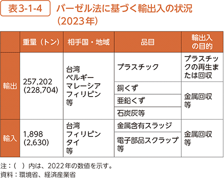表3-1-4　バーゼル法に基づく輸出入の状況（2023年）