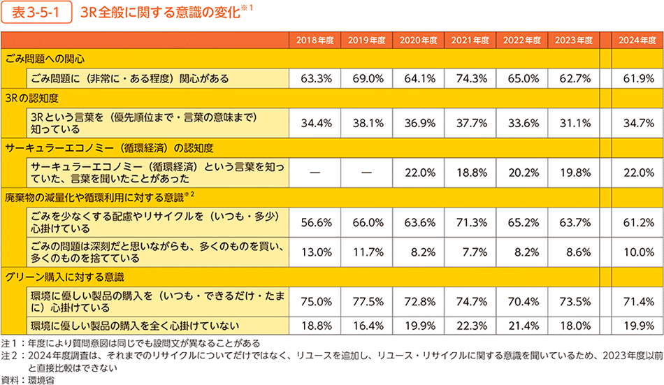 表3-5-1　3R全般に関する意識の変化