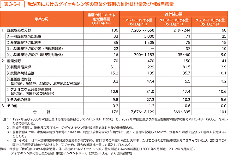 表3-5-4　我が国におけるダイオキシン類の事業分野別の推計排出量及び削減目標量