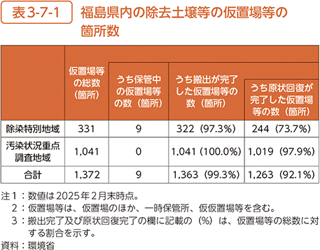 表3-7-1　福島県内の除去土壌等の仮置場等の箇所数