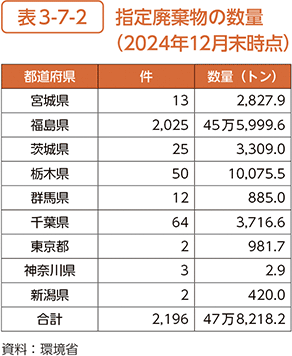 表3-7-2　指定廃棄物の数量（2024年12月末時点）