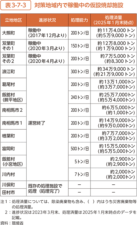 表3-7-3　対策地域内で稼働中の仮設焼却施設