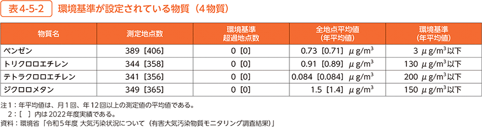 表4-5-2　環境基準が設定されている物質（4物質）