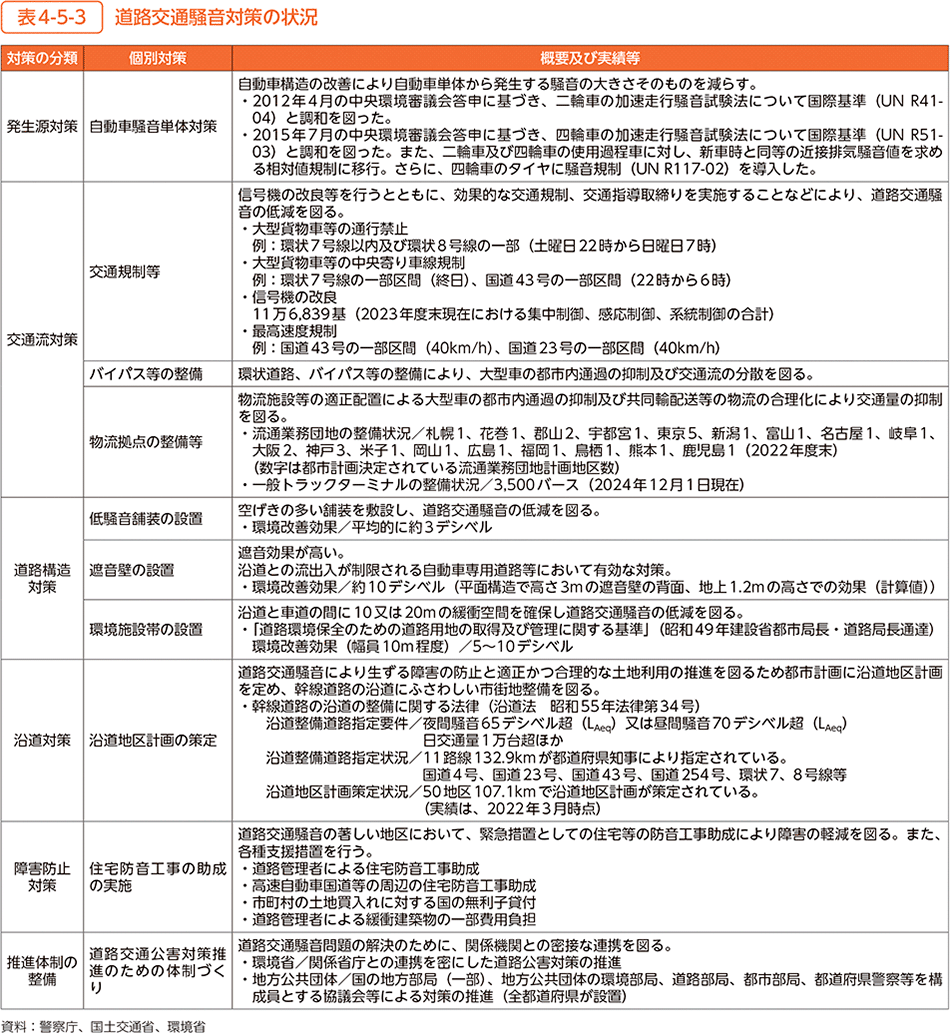 表4-5-3　道路交通騒音対策の状況